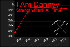 Total Graph of I Am Dannyy