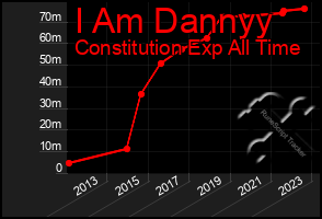 Total Graph of I Am Dannyy