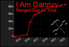 Total Graph of I Am Dannyy