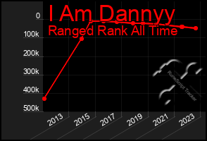 Total Graph of I Am Dannyy