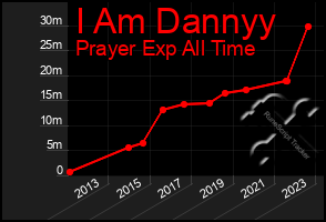 Total Graph of I Am Dannyy