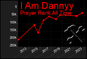 Total Graph of I Am Dannyy