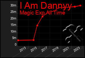 Total Graph of I Am Dannyy