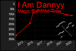 Total Graph of I Am Dannyy