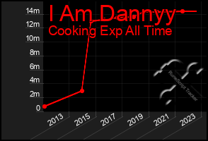 Total Graph of I Am Dannyy