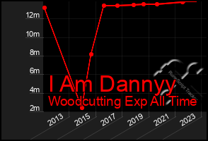 Total Graph of I Am Dannyy