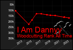 Total Graph of I Am Dannyy