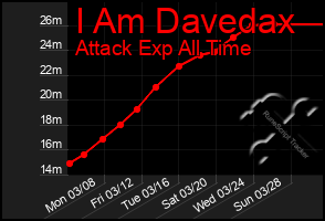 Total Graph of I Am Davedax