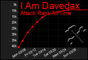 Total Graph of I Am Davedax