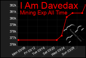 Total Graph of I Am Davedax