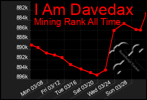 Total Graph of I Am Davedax