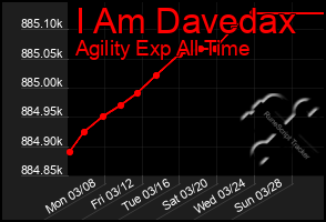 Total Graph of I Am Davedax