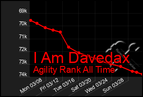 Total Graph of I Am Davedax