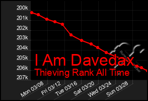 Total Graph of I Am Davedax