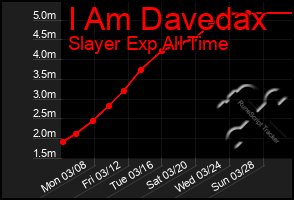 Total Graph of I Am Davedax