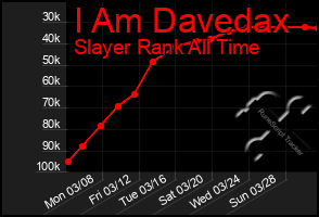 Total Graph of I Am Davedax