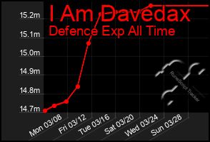 Total Graph of I Am Davedax