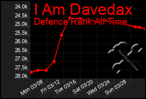 Total Graph of I Am Davedax