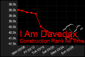 Total Graph of I Am Davedax