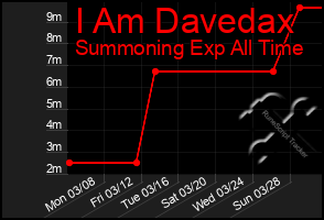 Total Graph of I Am Davedax