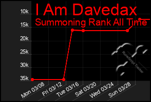 Total Graph of I Am Davedax