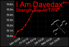 Total Graph of I Am Davedax