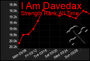 Total Graph of I Am Davedax