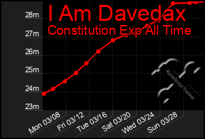 Total Graph of I Am Davedax