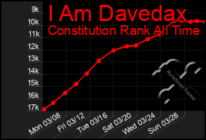 Total Graph of I Am Davedax