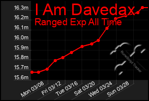 Total Graph of I Am Davedax