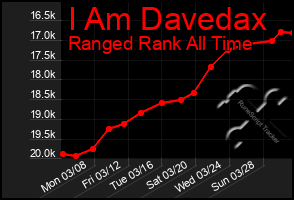 Total Graph of I Am Davedax