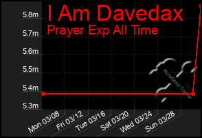 Total Graph of I Am Davedax