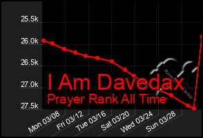 Total Graph of I Am Davedax