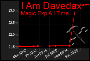 Total Graph of I Am Davedax