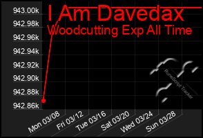 Total Graph of I Am Davedax