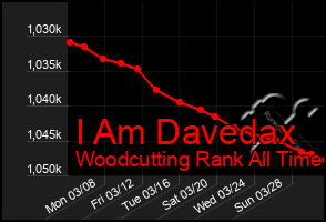 Total Graph of I Am Davedax