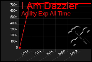 Total Graph of I Am Dazzler