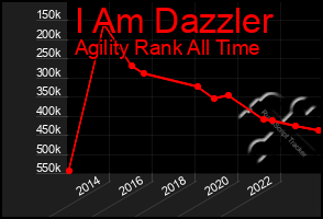 Total Graph of I Am Dazzler