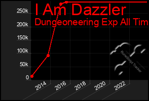 Total Graph of I Am Dazzler