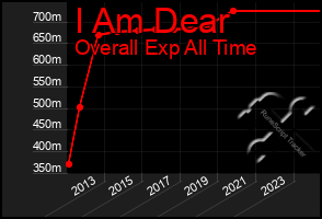 Total Graph of I Am Dear