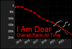 Total Graph of I Am Dear