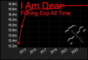 Total Graph of I Am Dear