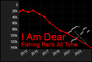 Total Graph of I Am Dear