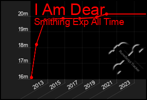 Total Graph of I Am Dear