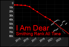 Total Graph of I Am Dear