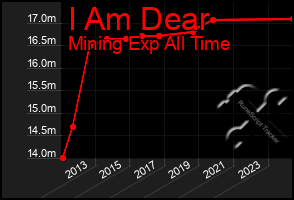 Total Graph of I Am Dear