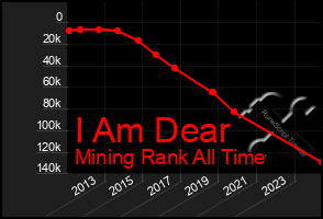 Total Graph of I Am Dear