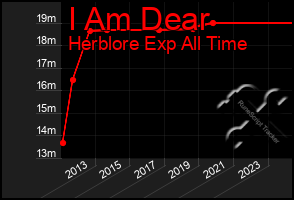 Total Graph of I Am Dear