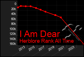 Total Graph of I Am Dear