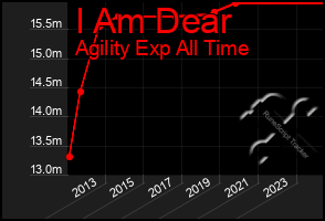 Total Graph of I Am Dear